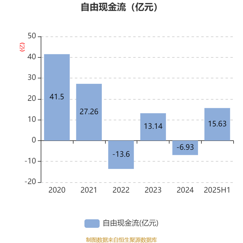 巴拉圭甲组联赛_重庆钢铁：2025年上半年净利润同比减亏5.58亿元