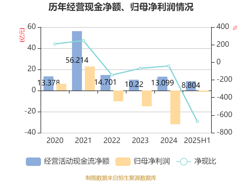 巴拉圭甲组联赛_重庆钢铁：2025年上半年净利润同比减亏5.58亿元