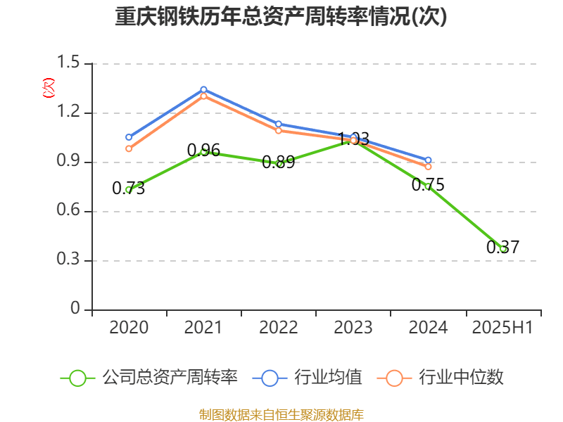 巴拉圭甲组联赛_重庆钢铁：2025年上半年净利润同比减亏5.58亿元