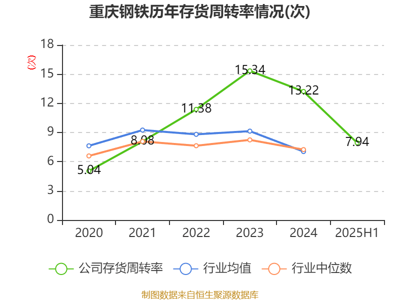 巴拉圭甲组联赛_重庆钢铁：2025年上半年净利润同比减亏5.58亿元