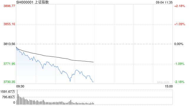 皇冠信用盘APP下载_A股午评：三大指数大跌逾2%科创50跌超5%皇冠信用盘APP下载，北证50逆势涨0.58%，零售板块强势！超2500股下跌，成交16187亿放量1465亿；机构解读