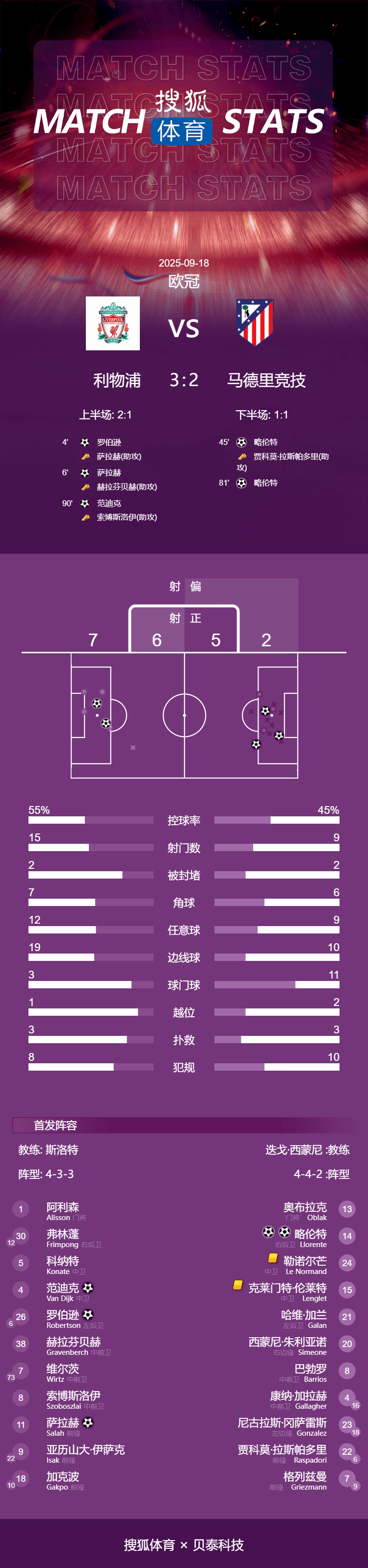 皇冠信用網会员_欧冠-萨拉赫传射西蒙尼染红 范迪克绝杀利物浦3-2马竞
