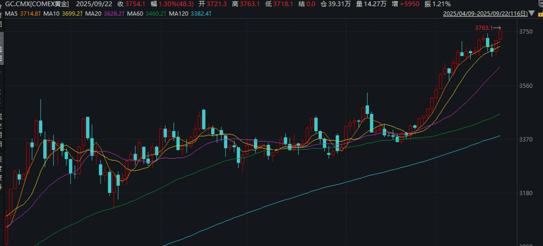 皇冠信用网如何注册_深夜皇冠信用网如何注册！金价大涨！中概股盘中跳水