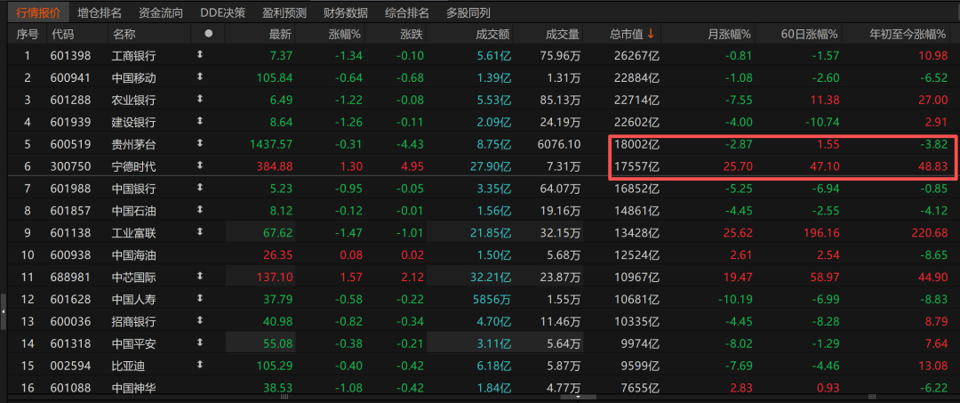 皇冠信用盘登3代理注册_历史时刻皇冠信用盘登3代理注册!宁德时代超越贵州茅台