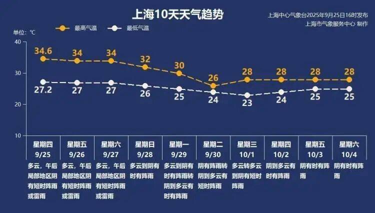 皇冠信用盘怎么申请_上海又热成全国第一!网友连呼“回到黄梅天”皇冠信用盘怎么申请,还要热多久?