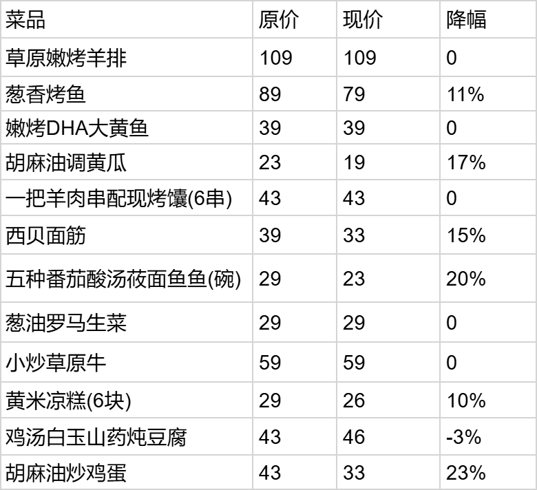 皇冠体育App下载_西贝大降价皇冠体育App下载,部分菜品降幅超20%