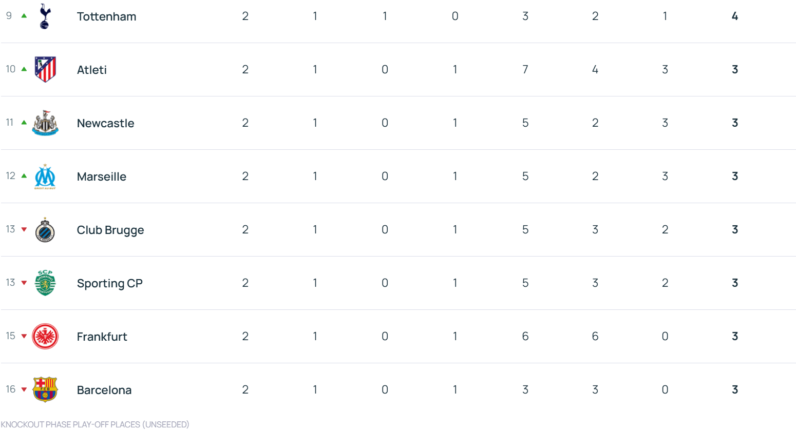 怎么开皇冠信用_欧冠积分榜：拜仁领衔6队2战全胜 利物浦第17切尔西第18