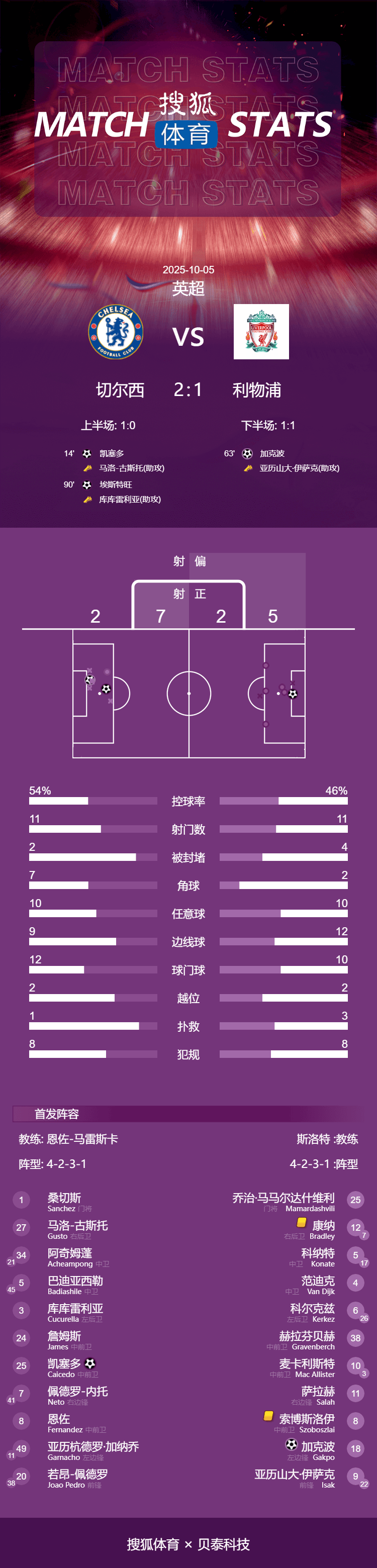 皇冠信用网怎么租_英超-凯塞多世界波埃斯特旺补时绝杀 切尔西2-1利物浦