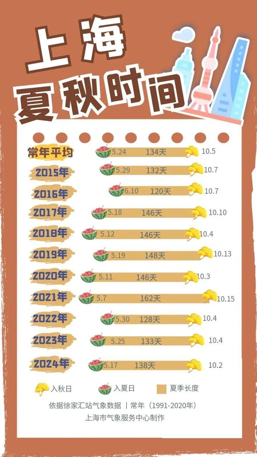 皇冠信用网登123出租_上海：节后气温将冲高至33℃！今夏已长达150天皇冠信用网登123出租，玉兰蔷薇樱花荷花全开了……