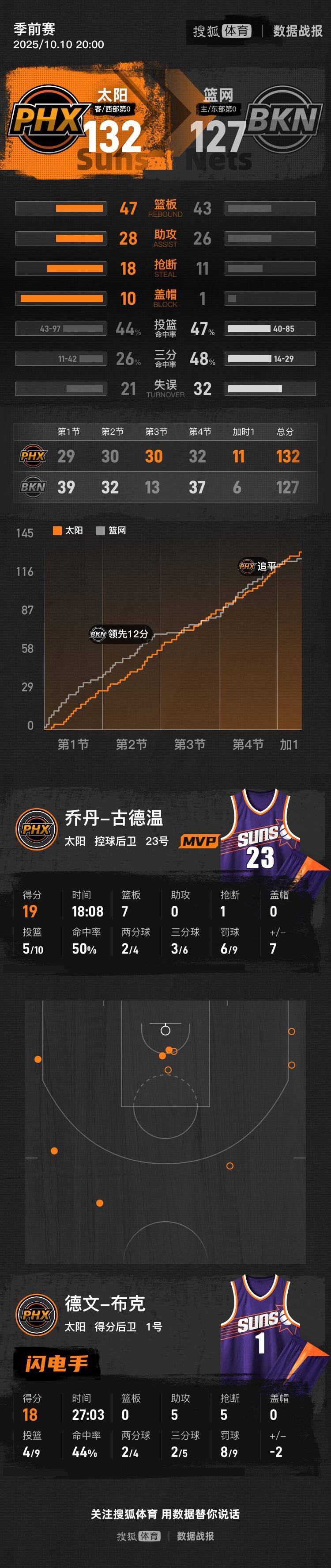 皇冠信用庄家_曾凡博1断3犯布克18+5+5 NBA中国赛太阳加时胜篮网