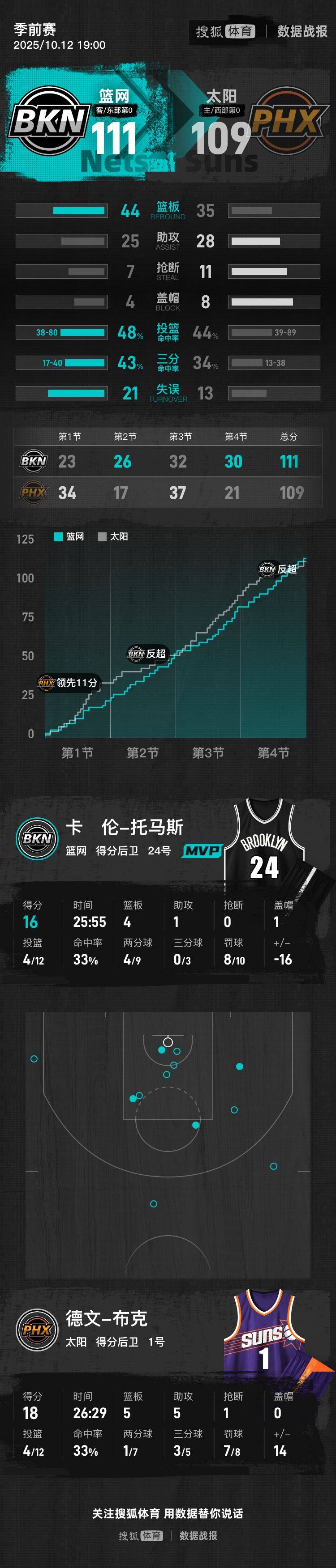 皇冠信用网占成_季前赛-托马斯16分布克18+5+5 曾凡博未出场篮网险胜太阳