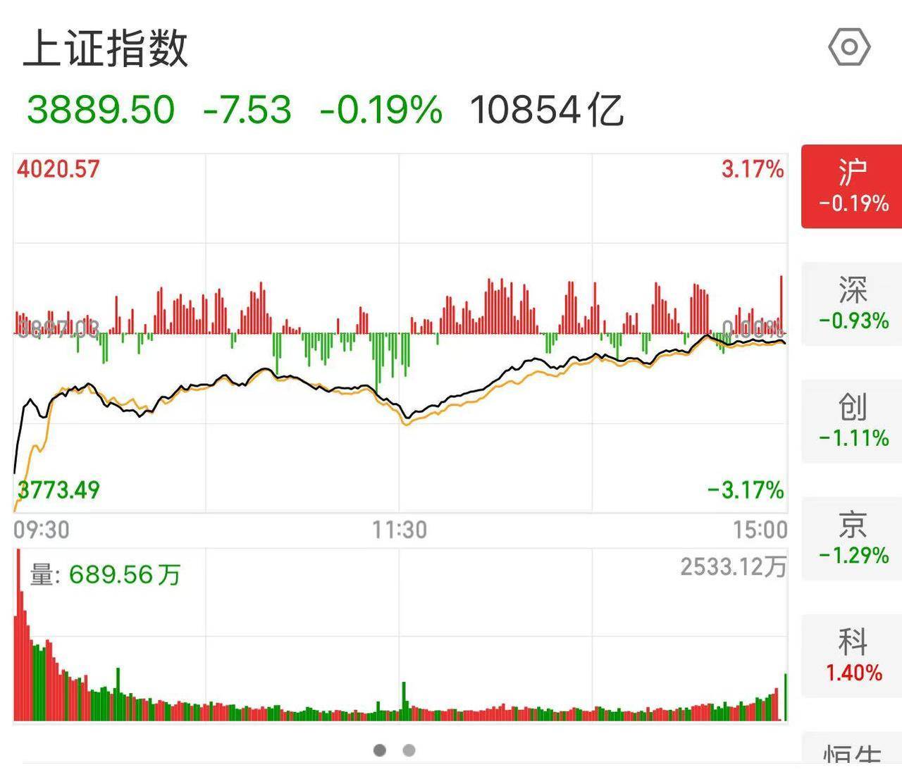 皇冠信用網哪里申请
_A股今日低开高走 20多年老股民谈心得:急跌可加仓