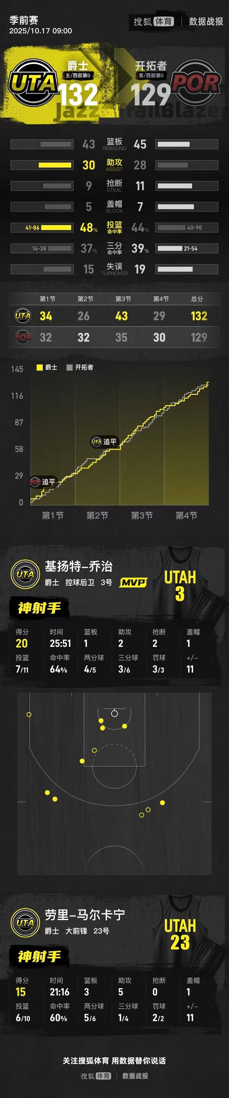 皇冠登一登二登三区别
_季前赛-杨瀚森3分0板+6犯毕业 爵士险胜开拓者