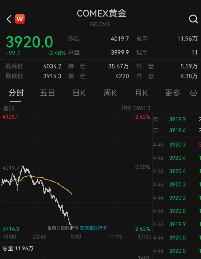 皇冠信用盘登2代理
_金价皇冠信用盘登2代理
,跌破3900美元!大学女生下跌时补仓,结果亏得更多,专家提醒:黄金不是暴富工具