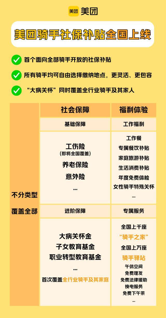 皇冠信用网申请_海量财经丨美团骑手社保补贴将覆盖全国皇冠信用网申请，“大病关怀”等已覆盖全部骑手及家人