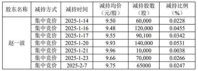 皇冠信用盘最高占成
_大股东赵一波计划减持不超3%皇冠信用盘最高占成
,上半年已减持逾2% 京能热力股价上月创年内新高