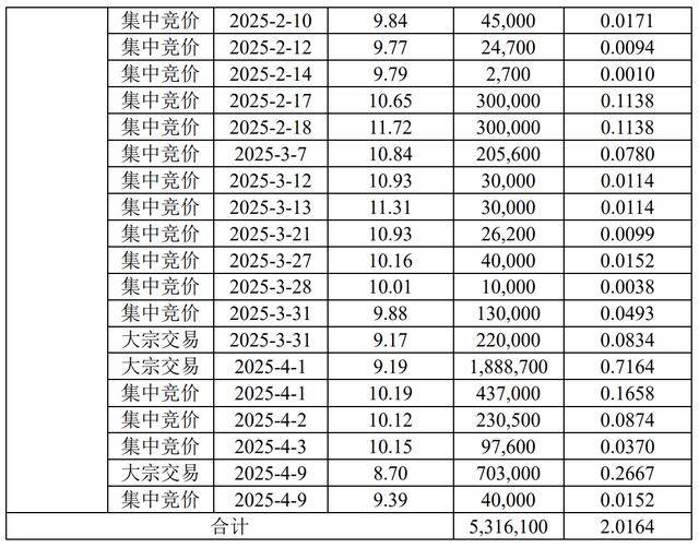 皇冠信用盘最高占成
_大股东赵一波计划减持不超3%皇冠信用盘最高占成
,上半年已减持逾2% 京能热力股价上月创年内新高