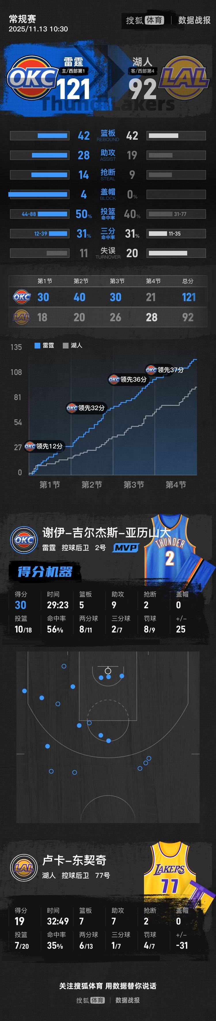 皇冠信用网正版会员_SGA三节30+9东契奇19+7+7 湖人半场被打花惨败雷霆