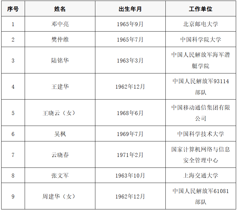 皇冠信用盘开号
_2025年两院院士增选结果公布皇冠信用盘开号
!快来看看上海有哪些科学家、科技专家当选→