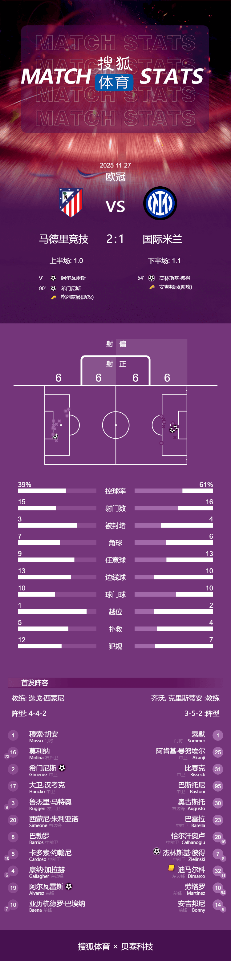 皇冠账号_欧冠-阿尔瓦雷斯破门 希门尼斯补时绝杀马竞2-1胜国米