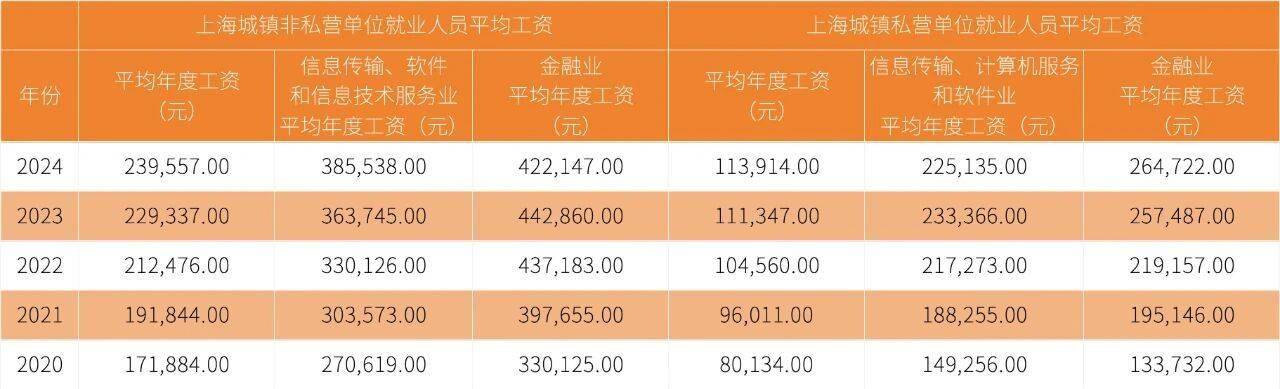 马德里竞技 vs 圣吉罗斯_上海月平均工资涨到快2万元了马德里竞技 vs 圣吉罗斯？谁的工资这么高？