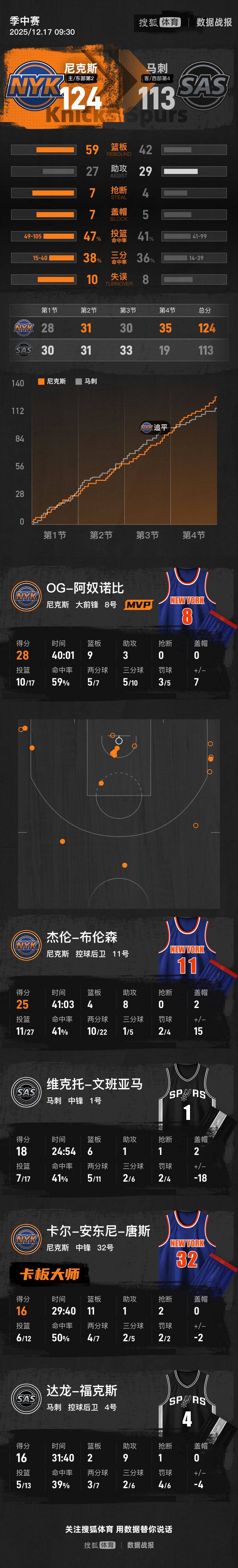 奥地利 vs 圣马力诺
_NBA杯-布伦森25分文班亚马18分 尼克斯逆转马刺夺冠
