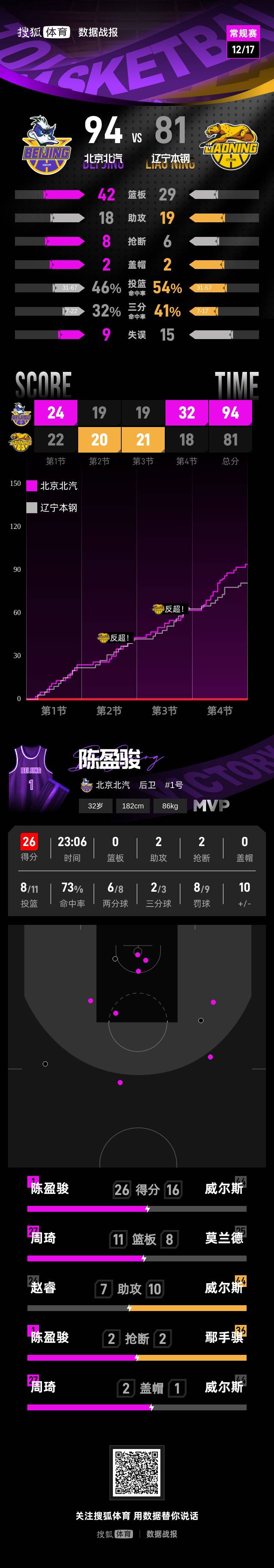 nba季后赛賽程
_陈盈骏26分周琦15+11 杨鸣遭驱逐北京送辽宁首败