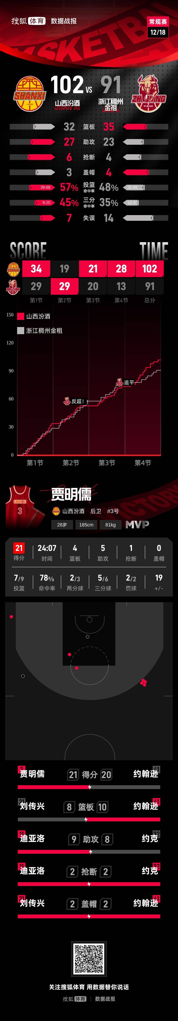 皇冠足球平台申请_贾明儒21分刘传兴16+8 山西主场赢球送浙江3连败