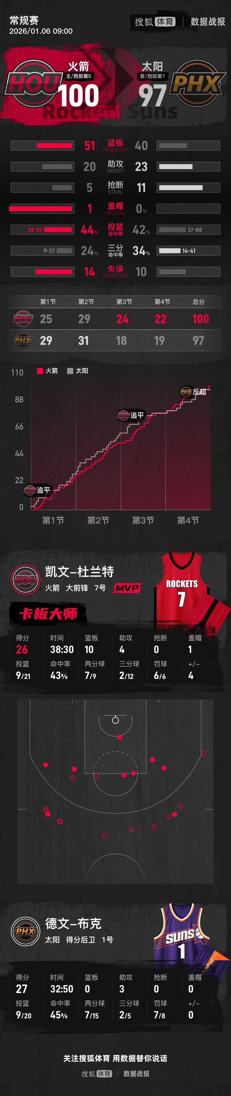 芬兰丙组联赛_杜兰特26+10&amp;三分绝杀布克27分 火箭赛季三杀太阳