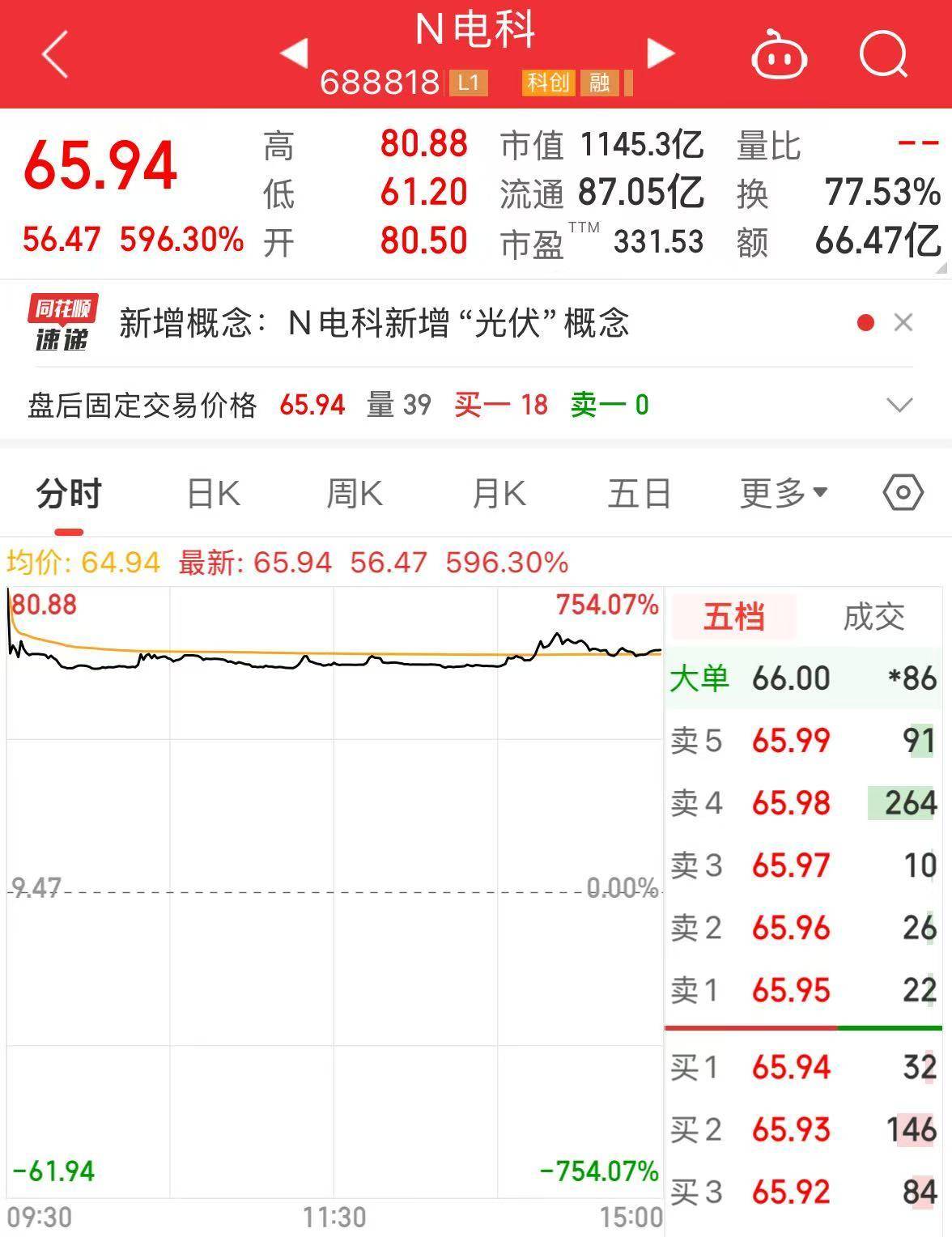 世界杯皇冠信用代理_今年首个商业航天新股来了!最高涨幅750%世界杯皇冠信用代理,上市首日市值破千亿