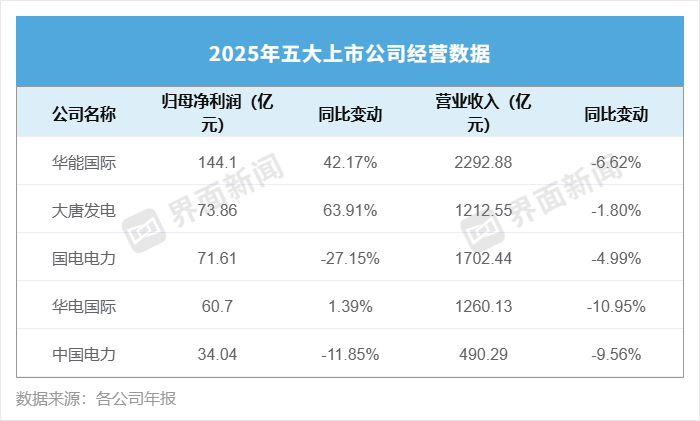 皇冠代理盘口
_营收集体下滑皇冠代理盘口
,五大电力净利却破了历史纪录