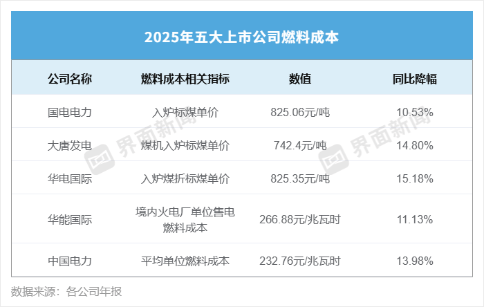 皇冠代理盘口
_营收集体下滑皇冠代理盘口
,五大电力净利却破了历史纪录