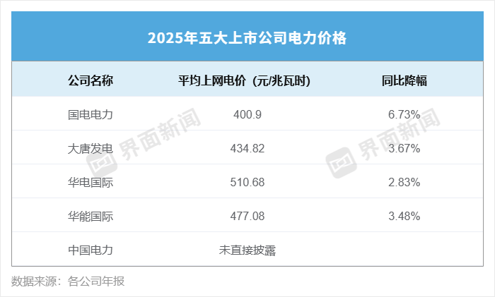 皇冠代理盘口
_营收集体下滑皇冠代理盘口
,五大电力净利却破了历史纪录
