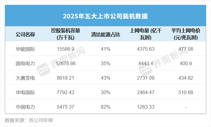 皇冠代理盘口
_营收集体下滑皇冠代理盘口
,五大电力净利却破了历史纪录